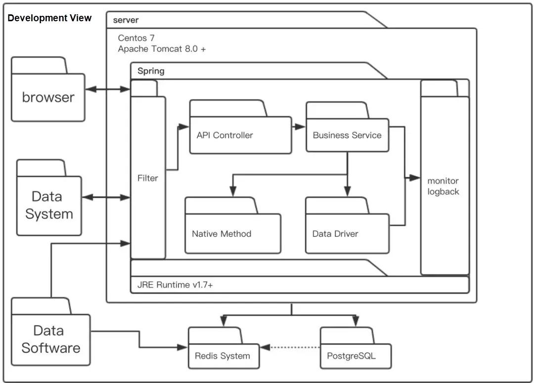 Technical Architecture